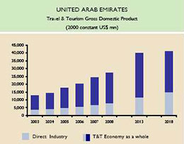 Dubai tourist figures