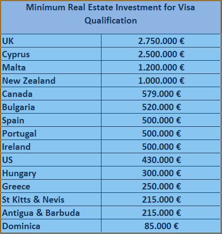 Minimum Real Estate Investment for Visa Qualification