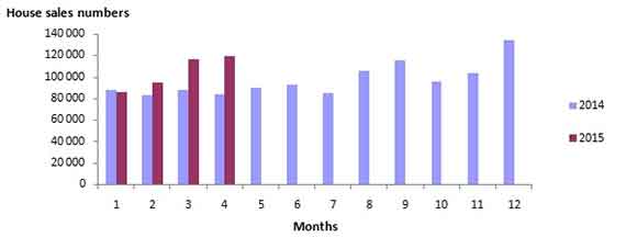 house sales numbers 2014 - 2015