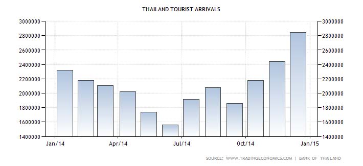 Thailand Tourist Arrivals