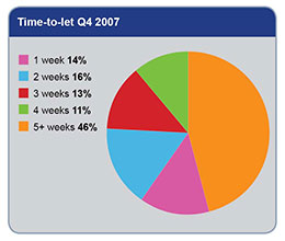 Scottish Time to Let Graph