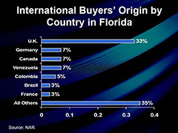 who buys in Florida
