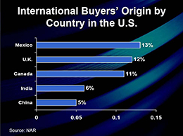 Who buys in USA