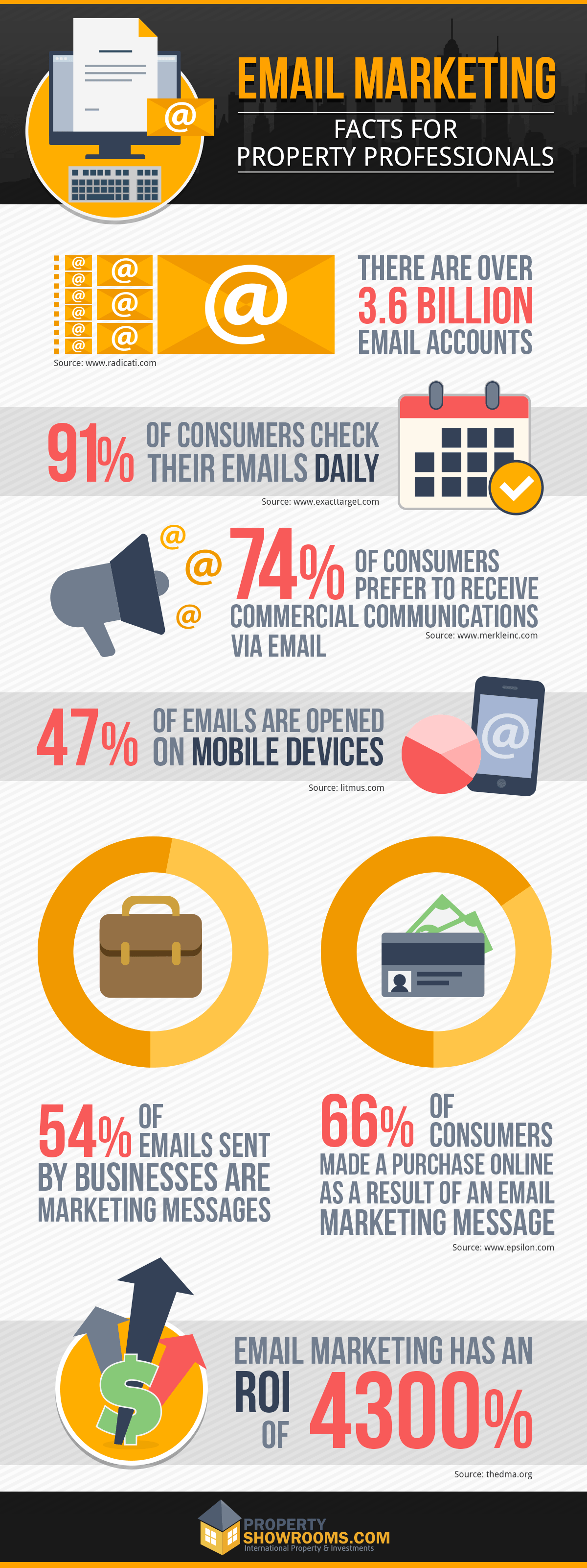 Email marketing - facts for property professionals